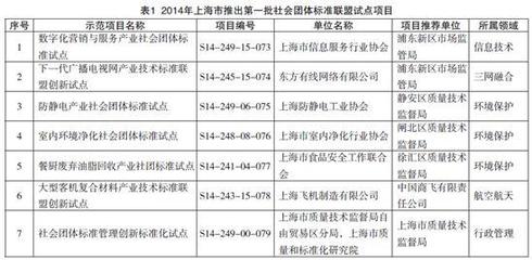 創新引領，標準先行 上海市行業協會團體標準建設經驗探析